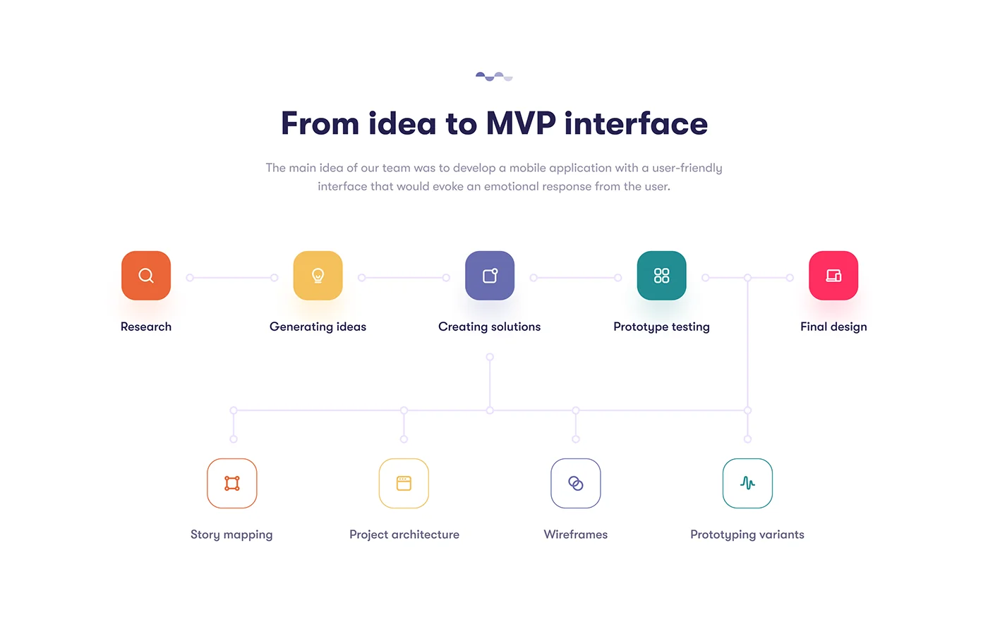 Neap project approach from initial idea through to the MVP interface
