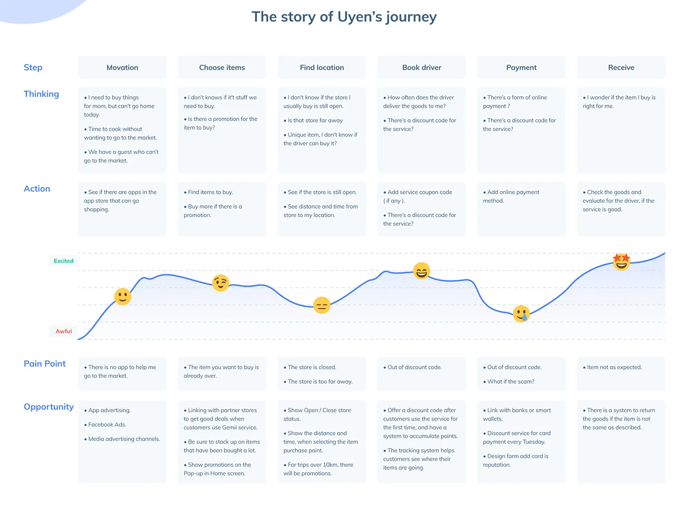 GEMII user journey map charting a shopper's experience and emotional highs and lows