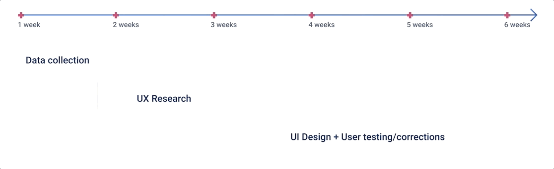 CyberMedic project timeline covering data collection, UX research, UI design and user testing
