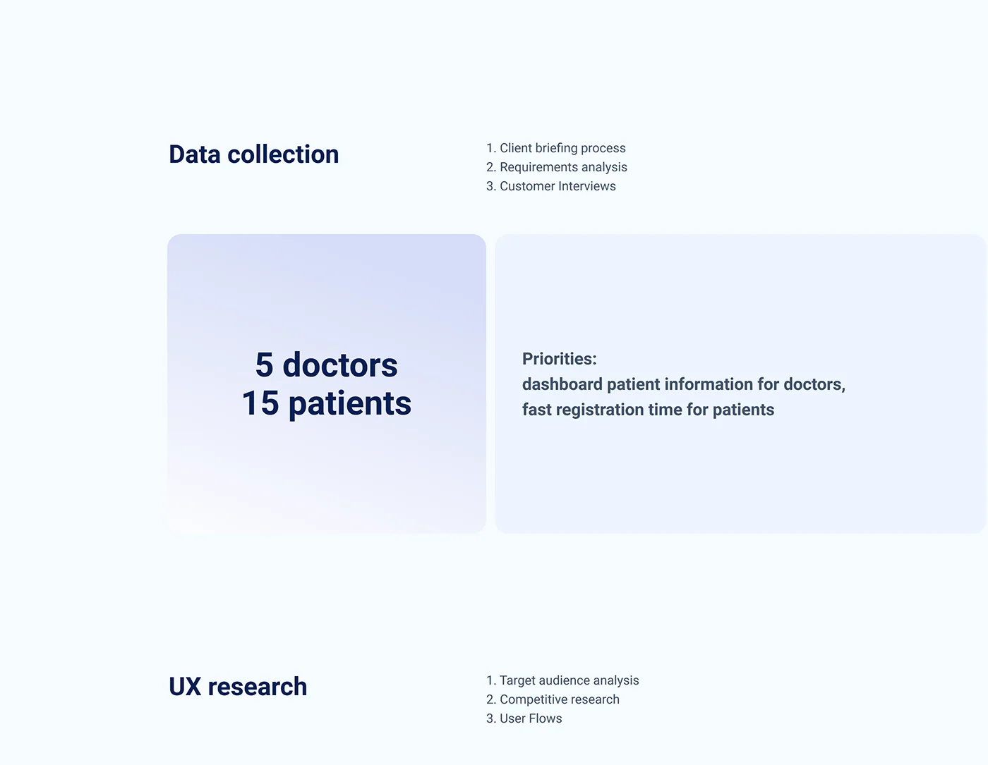 CyberMedic data collection findings from 5 doctors and 15 patients, with UX research priorities
